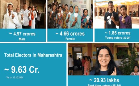 Elections will be held in Maharashtra on 20th November and in Jharkhand on 13th and 20th November. Voting will be held on 23rd November. Result of assembly elections of both the states.