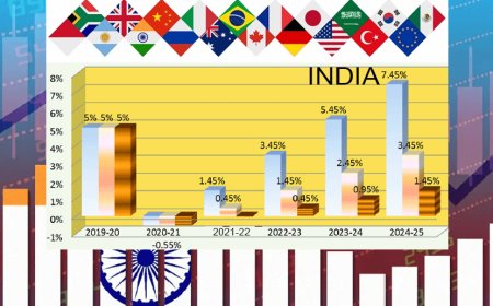 With a growth rate of 7 percent, India's economy is expected to grow faster than China, Australia, Canada and France.