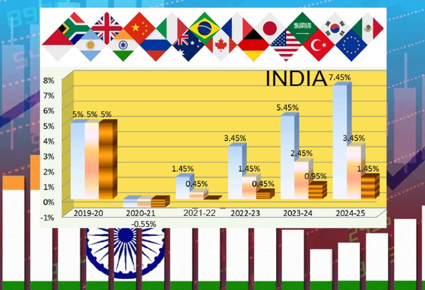 With a growth rate of 7 percent, India's economy is expected to grow faster than China, Australia, Canada and France.