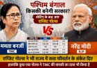 "Battle of Bengal: Will power change, or will Mamata take over again?" "Exit polls indicate a big change in Bengal!" Mamata vs. Modi: Who will take power in Bengal?
